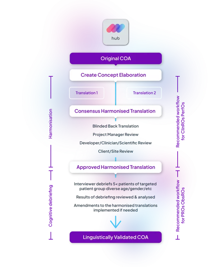 Linguistic validation